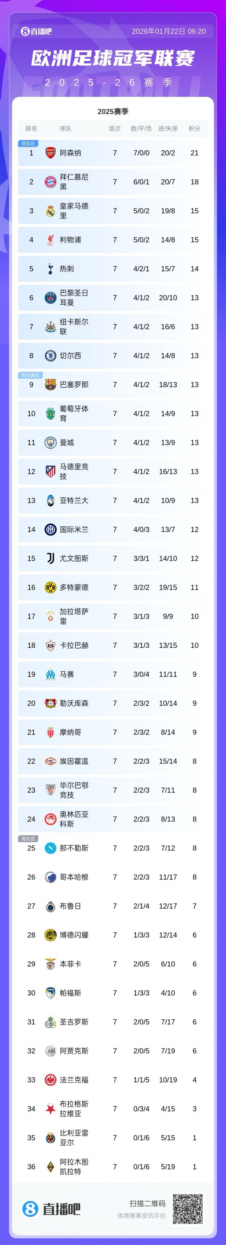 开yun体育平台官网入口登录-仍有主动权！巴黎纽卡末轮直接对决 巴萨曼城等队需刷净胜球争前8